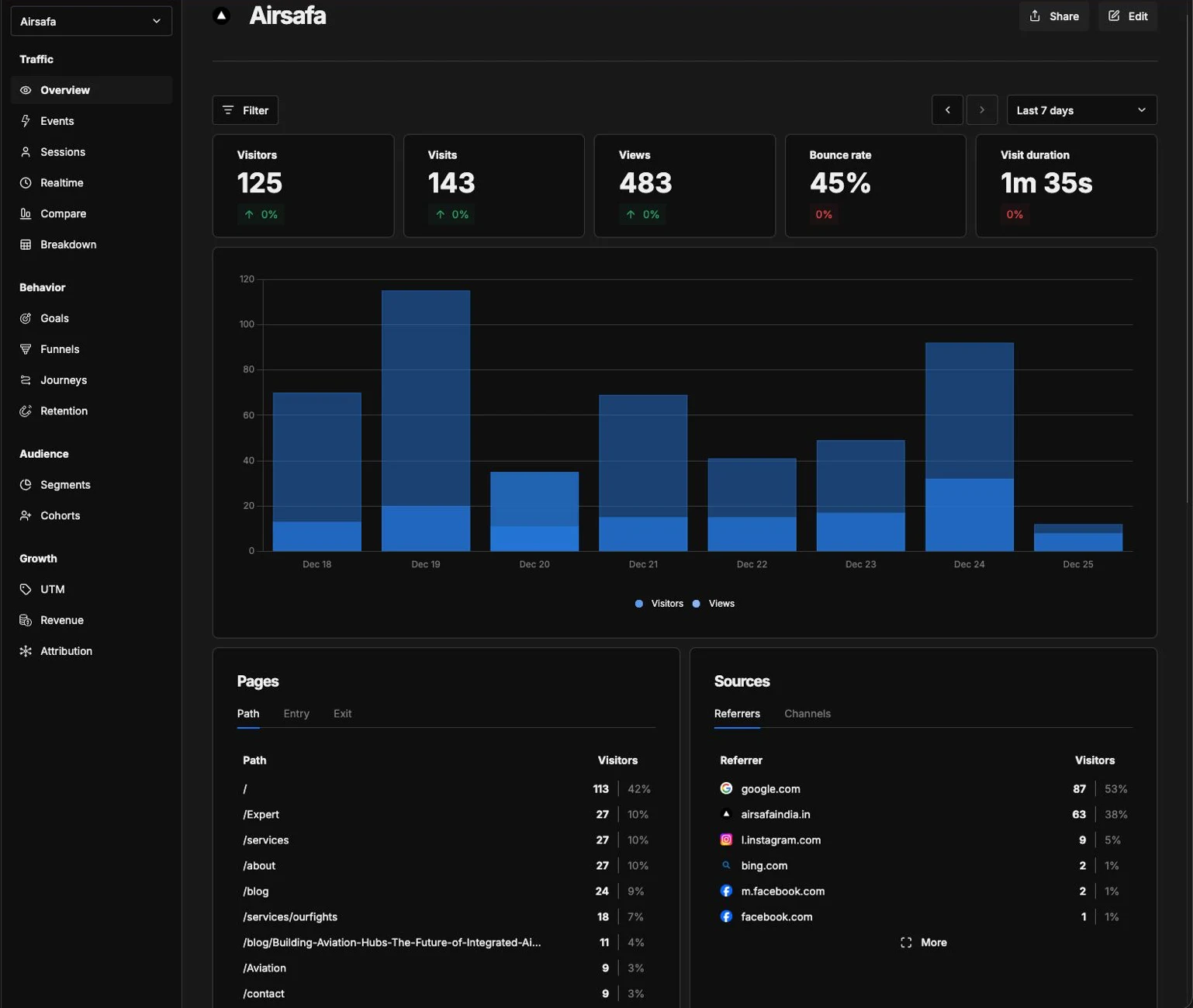 Seven-day Airsafa analytics overview showing visitors, visits, page views, engagement, pages and referrers