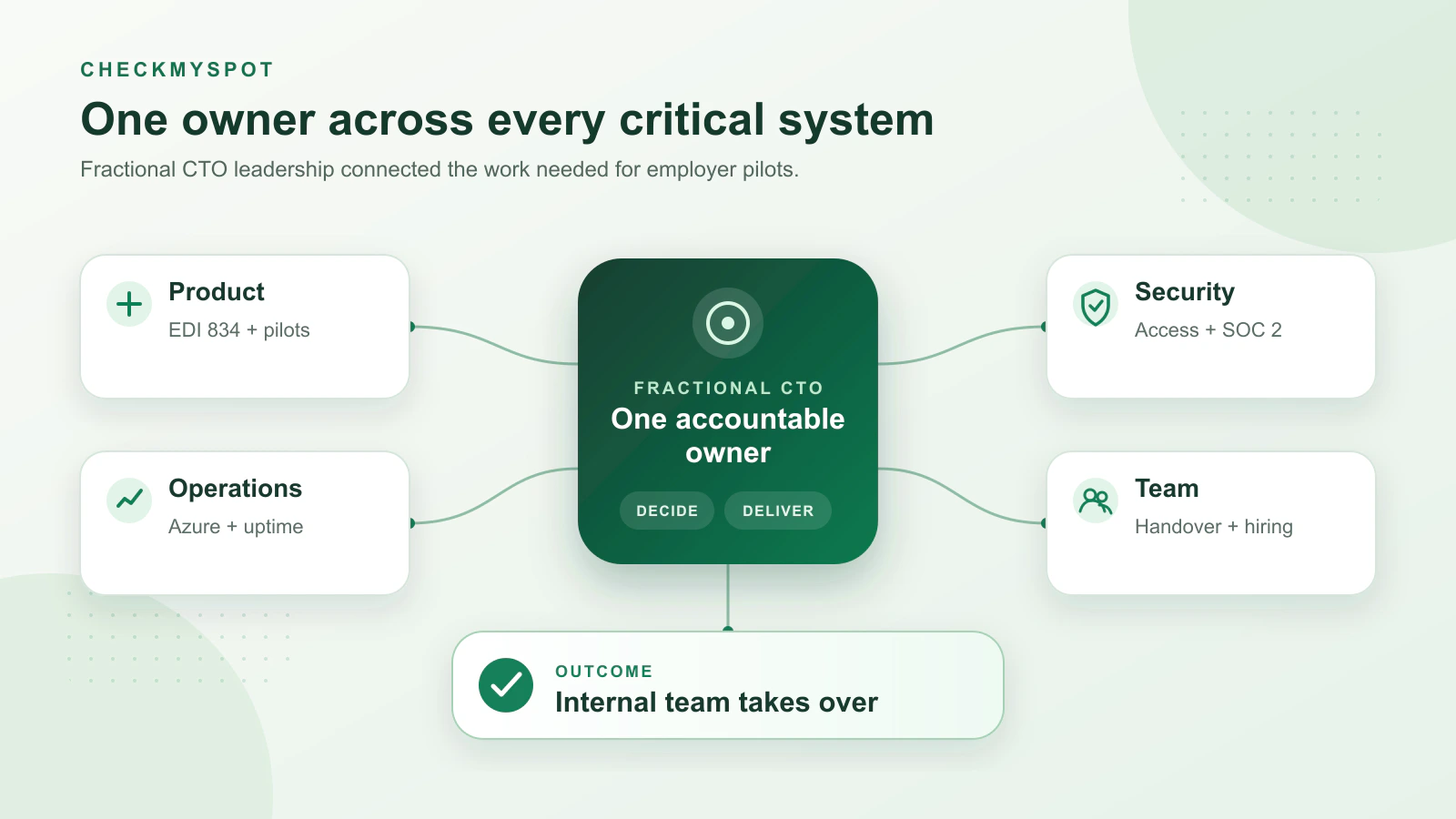 Diagram showing product, operations, security, compliance, and team handover connected through one fractional CTO operating model