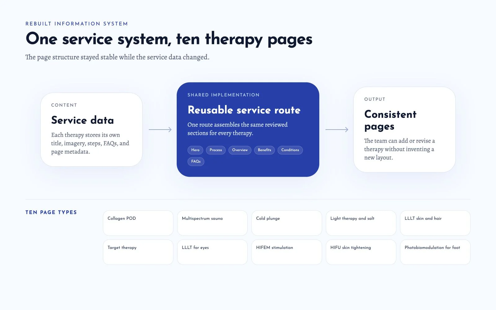 Diagram showing service data flowing through one reusable route into ten consistent therapy pages